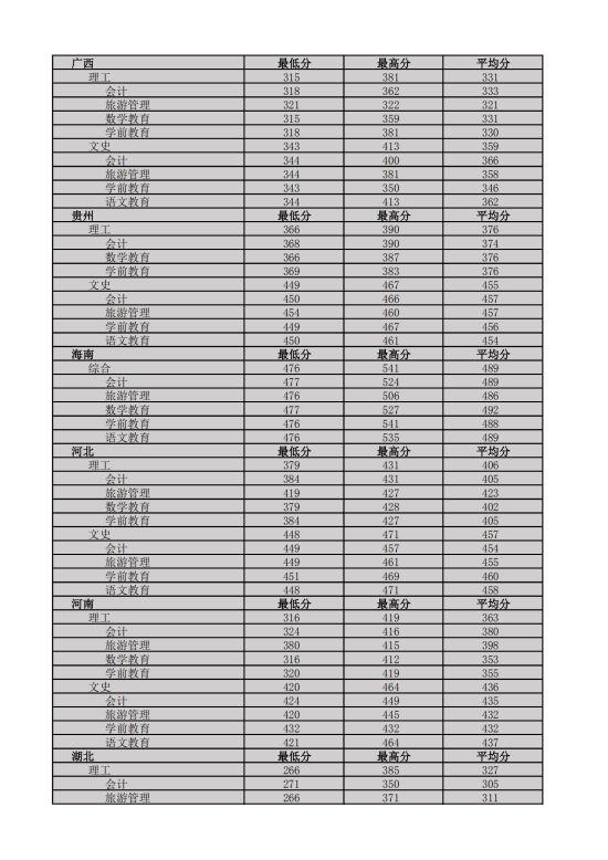 2022海南熱帶海洋學院錄取分數(shù)線（含2020-2021歷年）