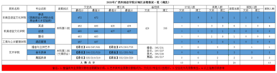 2022廣西外國(guó)語(yǔ)學(xué)院錄取分?jǐn)?shù)線(xiàn)（含2020-2021歷年）