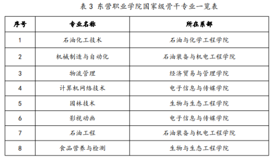 東營職業(yè)學(xué)院王牌專業(yè)_最好的專業(yè)是什么