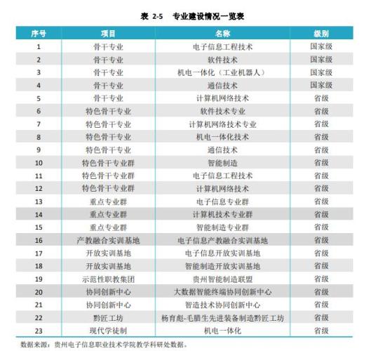 貴州電子信息職業(yè)技術(shù)學(xué)院王牌專業(yè)_最好的專業(yè)是什么