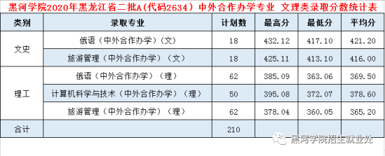 2022黑河學(xué)院錄取分?jǐn)?shù)線(xiàn)（含2020-2021歷年）