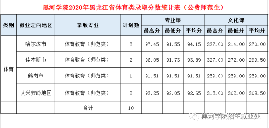 2022黑河學(xué)院錄取分?jǐn)?shù)線(xiàn)（含2020-2021歷年）