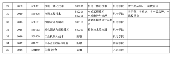 中山职业技术学院王牌专业_最好的专业是什么