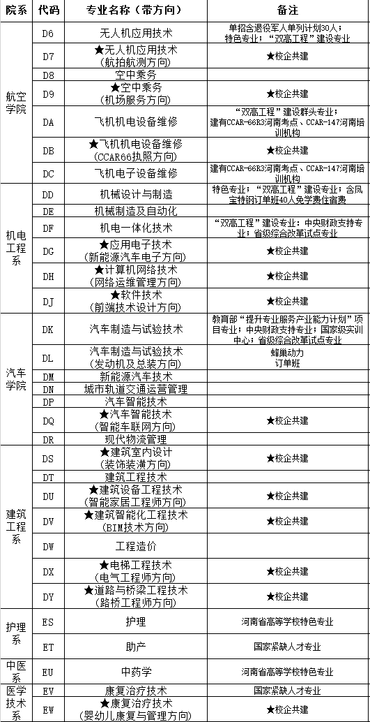 安陽職業(yè)技術學院王牌專業(yè)_最好的專業(yè)是什么