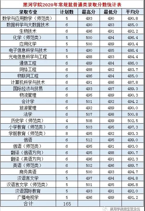 2022黑河學(xué)院錄取分?jǐn)?shù)線(xiàn)（含2020-2021歷年）