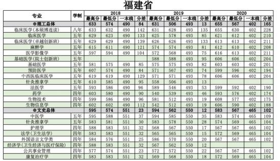 2022南方醫(yī)科大學(xué)錄取分數(shù)線（含2020-2021歷年）