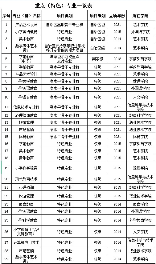 新疆师范高等专科学校王牌专业_最好的专业是什么