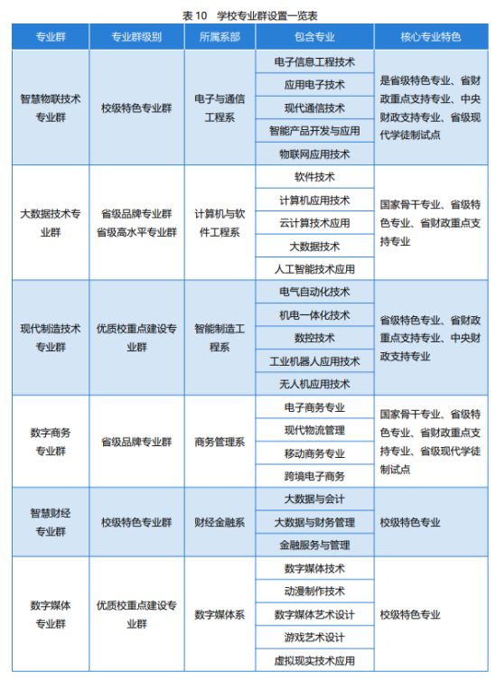 山東電子職業(yè)技術(shù)學(xué)院王牌專業(yè)_最好的專業(yè)是什么