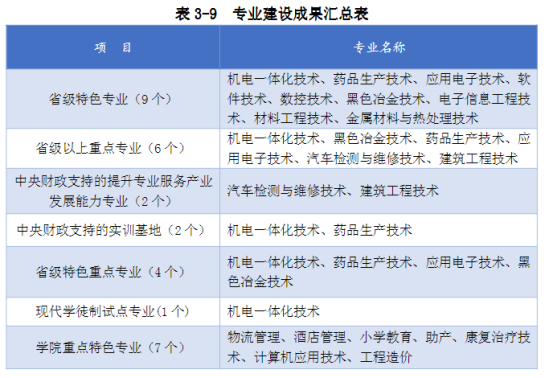 萊蕪職業(yè)技術學院王牌專業(yè)_最好的專業(yè)是什么