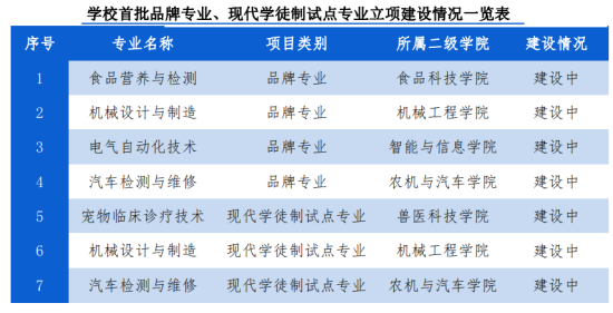 甘肃畜牧工程职业技术学院王牌专业_最好的专业是什么