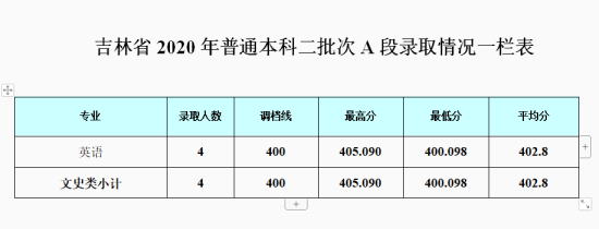 2022成都銀杏酒店管理學(xué)院錄取分?jǐn)?shù)線（含2020-2021歷年）