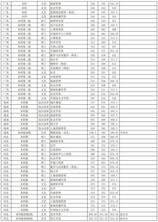 2022安徽師范大學錄取分數線（含2020-2021歷年）