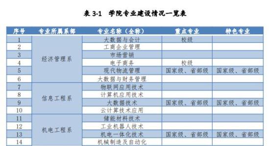 貴州輕工職業(yè)技術學院王牌專業(yè)_最好的專業(yè)是什么