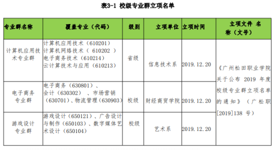 广州松田职业学院王牌专业_最好的专业是什么