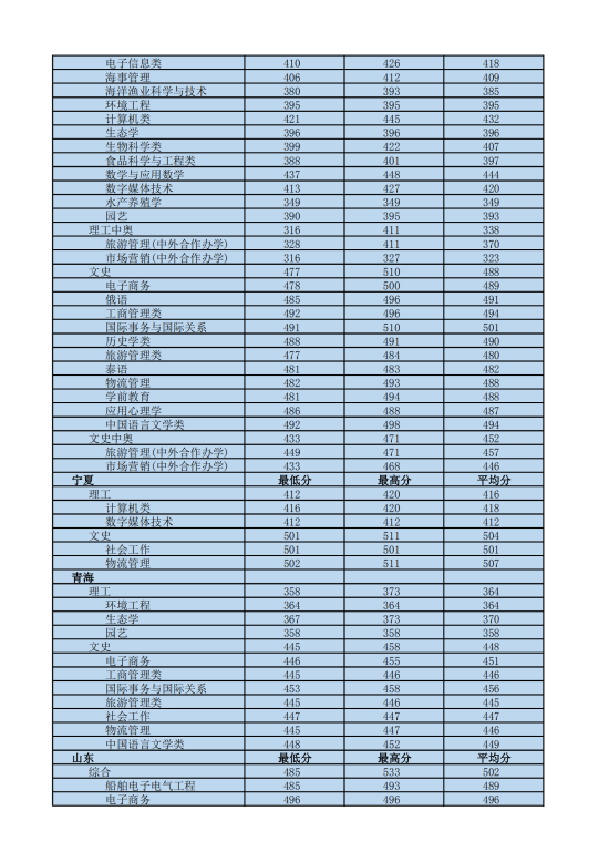 2022海南热带海洋学院录取分数线（含2020-2021历年）