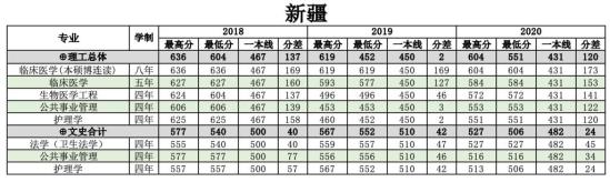 2022南方醫(yī)科大學(xué)錄取分數(shù)線（含2020-2021歷年）