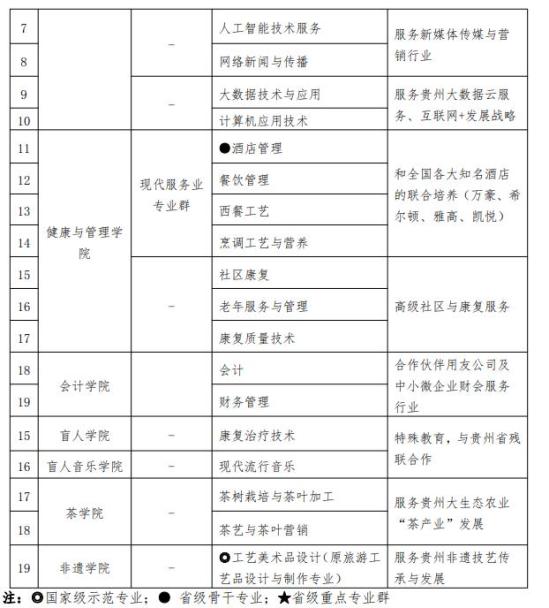 貴州盛華職業(yè)學院王牌專業(yè)_最好的專業(yè)是什么