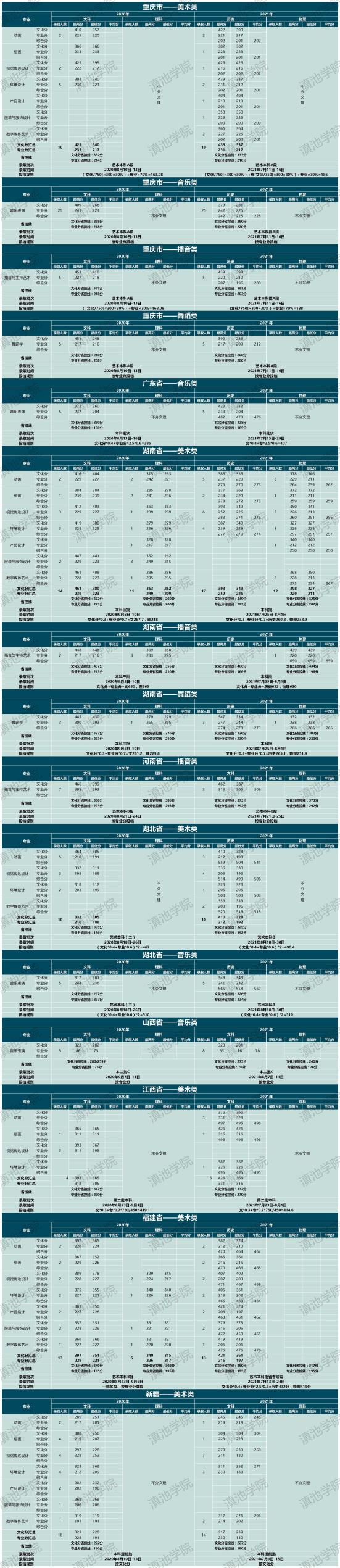 2022云南大學滇池學院錄取分數(shù)線（含2020-2021歷年）