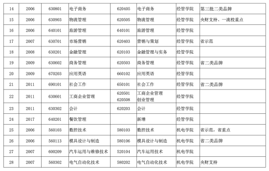 中山职业技术学院王牌专业_最好的专业是什么