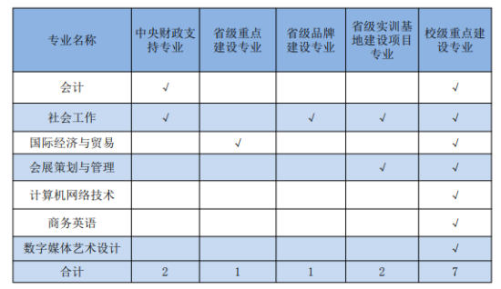 广东青年职业学院王牌专业_最好的专业是什么