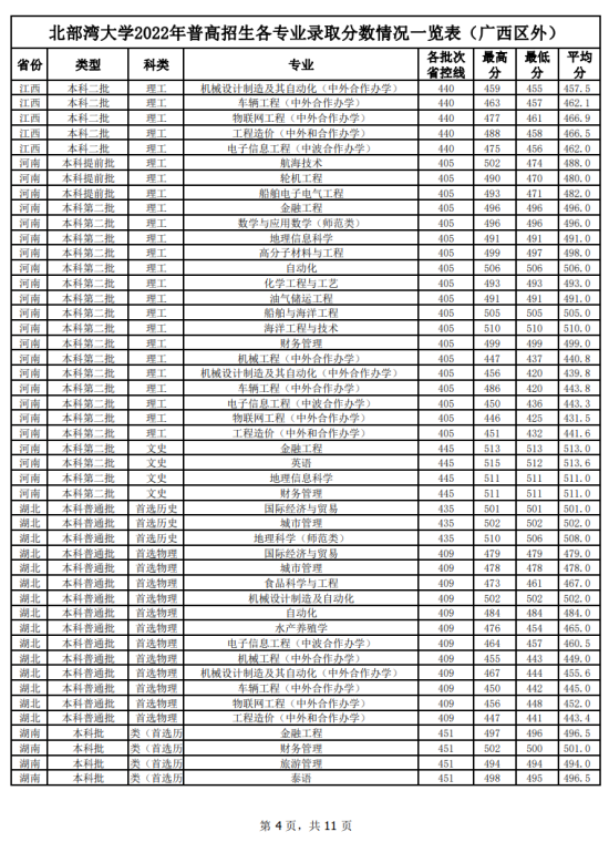 2022北部灣大學(xué)錄取分?jǐn)?shù)線(xiàn)（含2020-2021歷年）