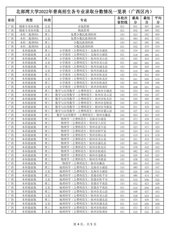 2022北部灣大學(xué)錄取分?jǐn)?shù)線(xiàn)（含2020-2021歷年）