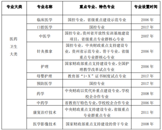 遵義醫(yī)藥高等?？茖W(xué)校王牌專業(yè)_最好的專業(yè)是什么