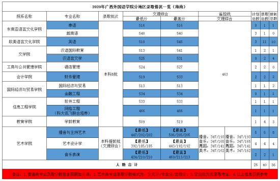 2022廣西外國語學院錄取分數線（含2020-2021歷年）