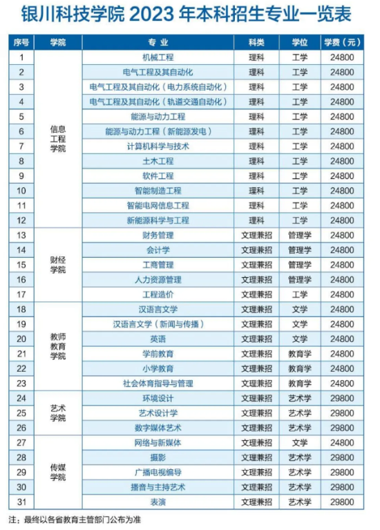 銀川科技學院有哪些專業(yè)？