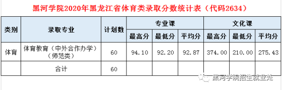 2022黑河學(xué)院錄取分?jǐn)?shù)線(xiàn)（含2020-2021歷年）