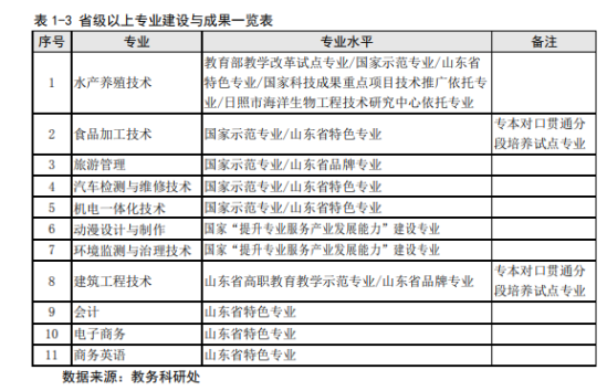 日照職業(yè)技術(shù)學(xué)院王牌專業(yè)_最好的專業(yè)是什么