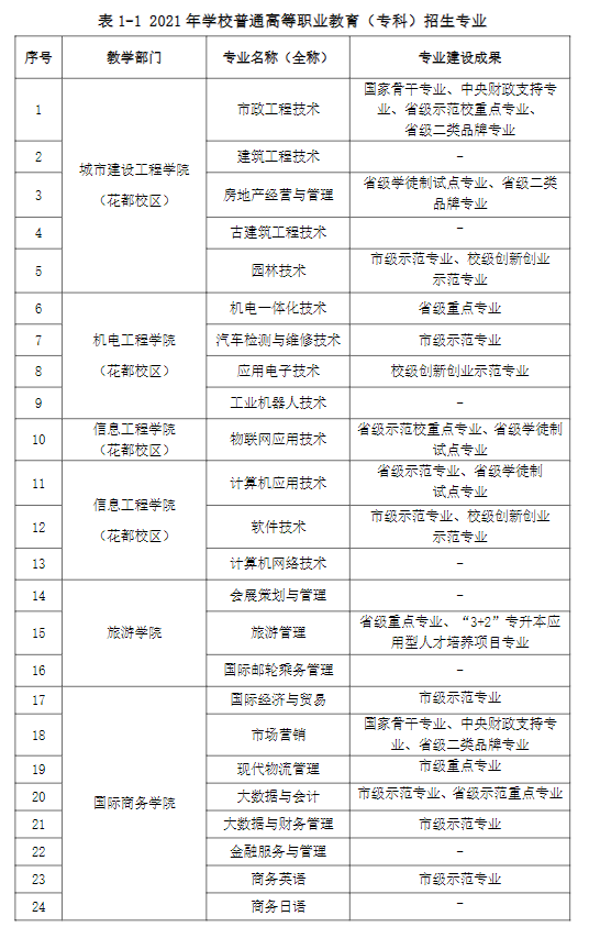 廣州城市職業(yè)學院王牌專業(yè)_最好的專業(yè)是什么