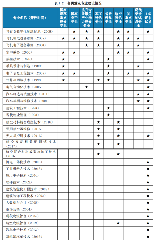 成都航空職業(yè)技術(shù)學(xué)院王牌專業(yè)_最好的專業(yè)是什么