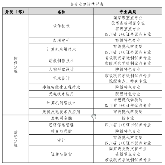 成都职业技术学院王牌专业_最好的专业是什么