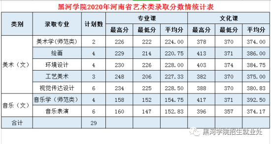 2022黑河學(xué)院錄取分?jǐn)?shù)線(xiàn)（含2020-2021歷年）