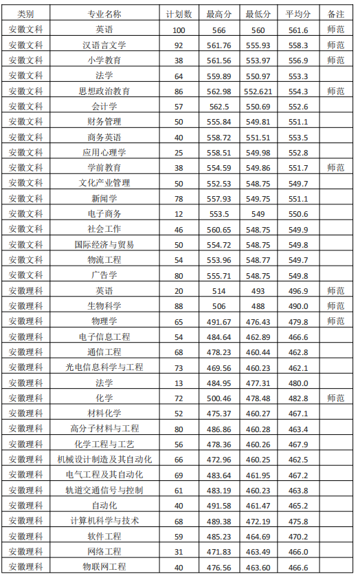 2022淮南师范学院录取分数线（含2020-2021历年）