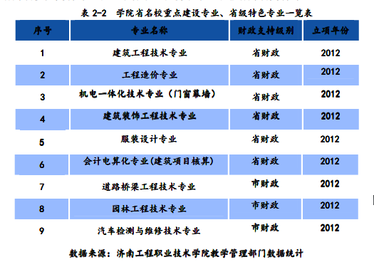 濟(jì)南工程職業(yè)技術(shù)學(xué)院王牌專業(yè)_最好的專業(yè)是什么