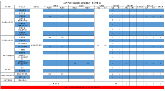 2022廣西外國(guó)語(yǔ)學(xué)院錄取分?jǐn)?shù)線(xiàn)（含2020-2021歷年）