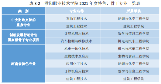 濮陽職業(yè)技術(shù)學(xué)院王牌專業(yè)_最好的專業(yè)是什么