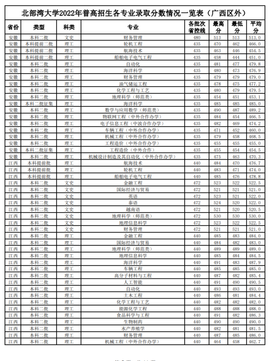 2022北部灣大學(xué)錄取分?jǐn)?shù)線(xiàn)（含2020-2021歷年）