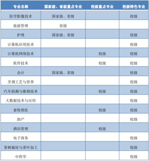 安顺职业技术学院王牌专业_最好的专业是什么