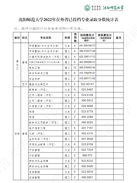 2022沈陽師范大學(xué)錄取分?jǐn)?shù)線（含2020-2021歷年）