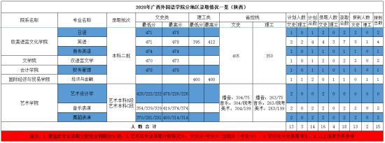 2022廣西外國(guó)語(yǔ)學(xué)院錄取分?jǐn)?shù)線(xiàn)（含2020-2021歷年）