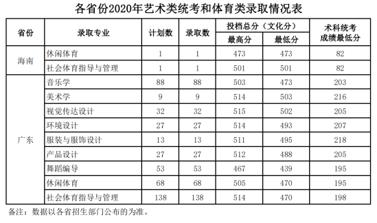 2022廣東海洋大學錄取分數(shù)線（含2020-2021歷年）