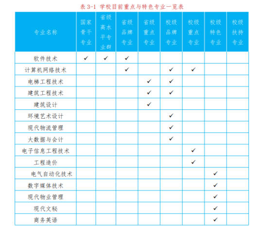 廣東工程職業(yè)技術學院王牌專業(yè)_最好的專業(yè)是什么