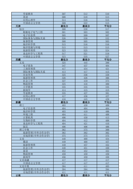 2022海南热带海洋学院录取分数线（含2020-2021历年）