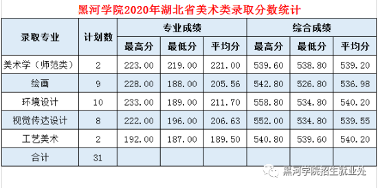 2022黑河學(xué)院錄取分?jǐn)?shù)線(xiàn)（含2020-2021歷年）