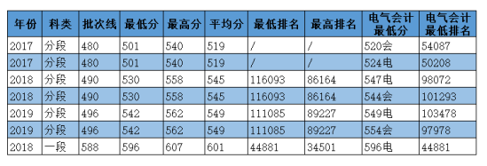 2020华北电力大学科技学院录取分数线（含2018-2019历年）