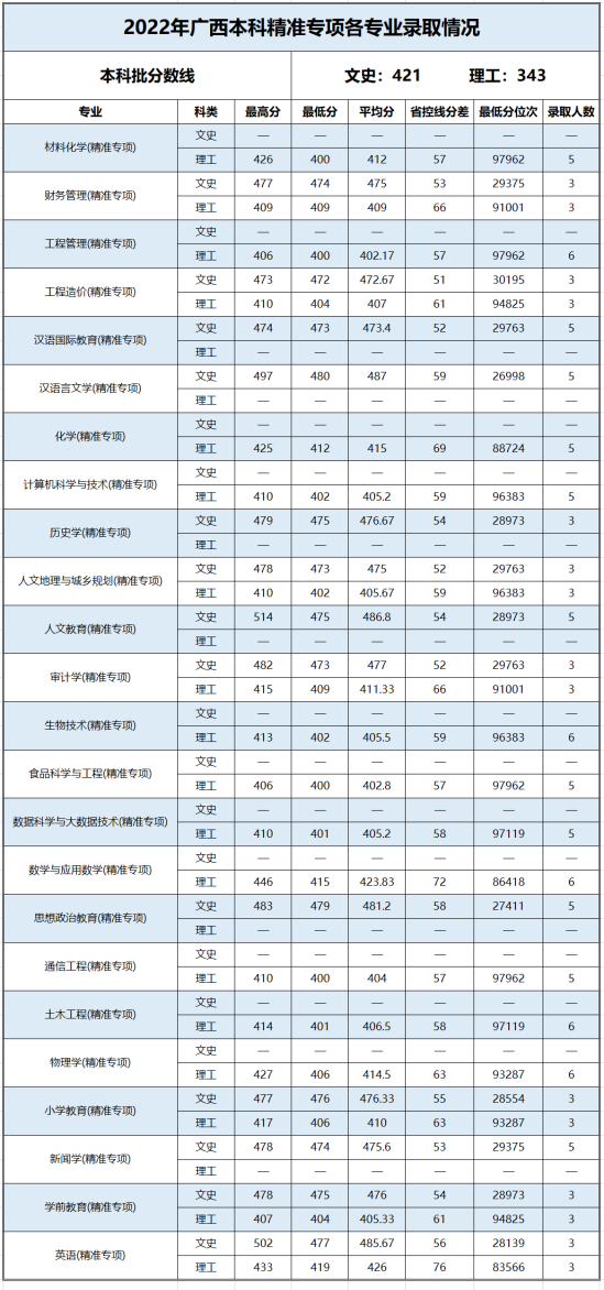 2022百色學(xué)院錄取分?jǐn)?shù)線（含2020-2021歷年）