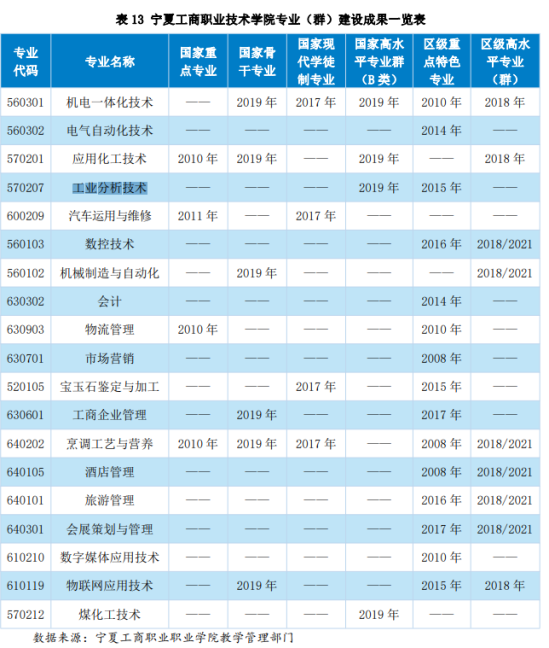 宁夏工商职业技术学院王牌专业_最好的专业是什么